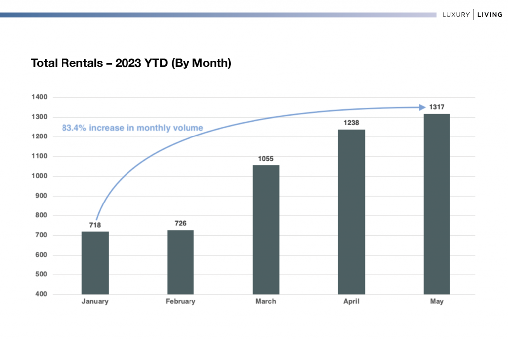 Total Rentals 2023 YTD By Month
