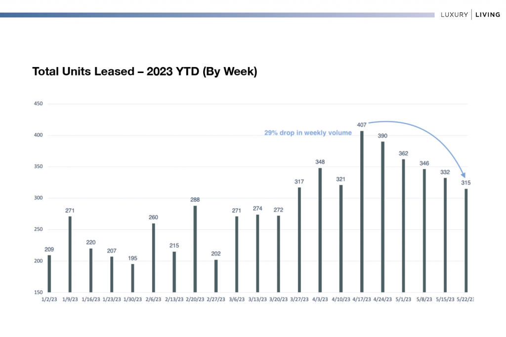 Total Units Leased 2023 YTD By Week