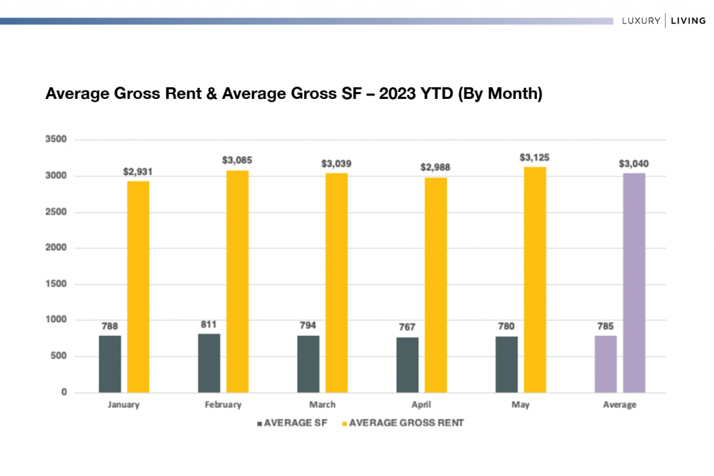 Average Gross Rent & Average Gross SF 2023 YTD By Month