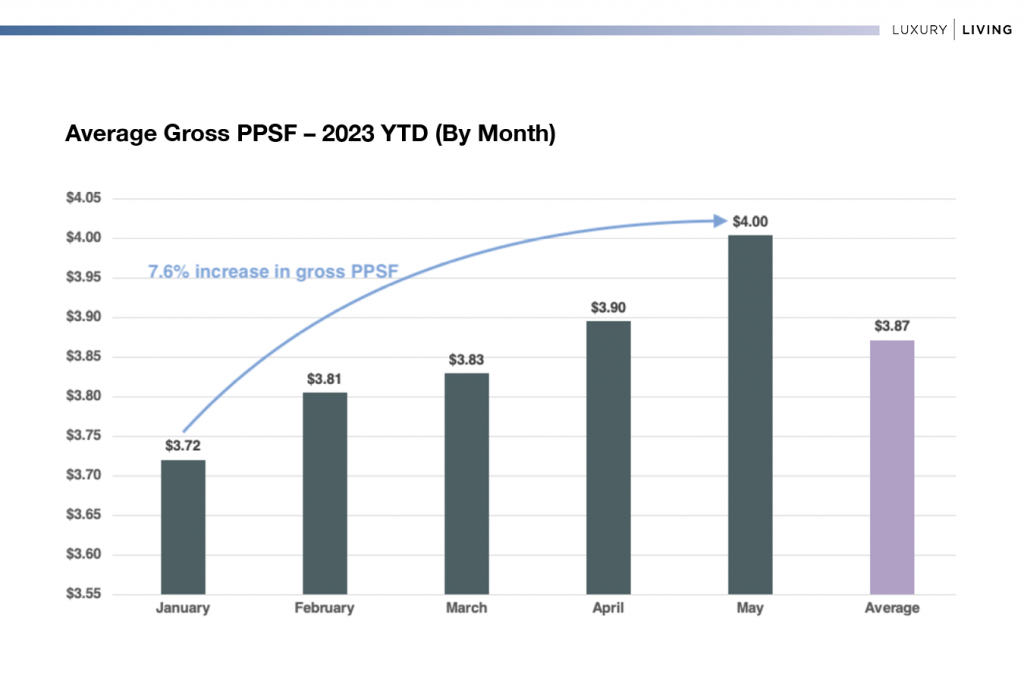 Average Gross PPSF 2023 YTD By Month